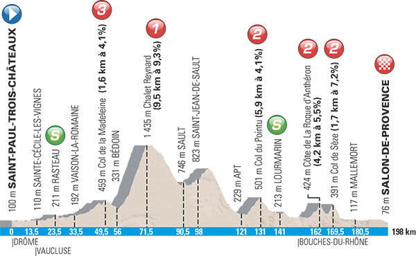 Stage 5 profile